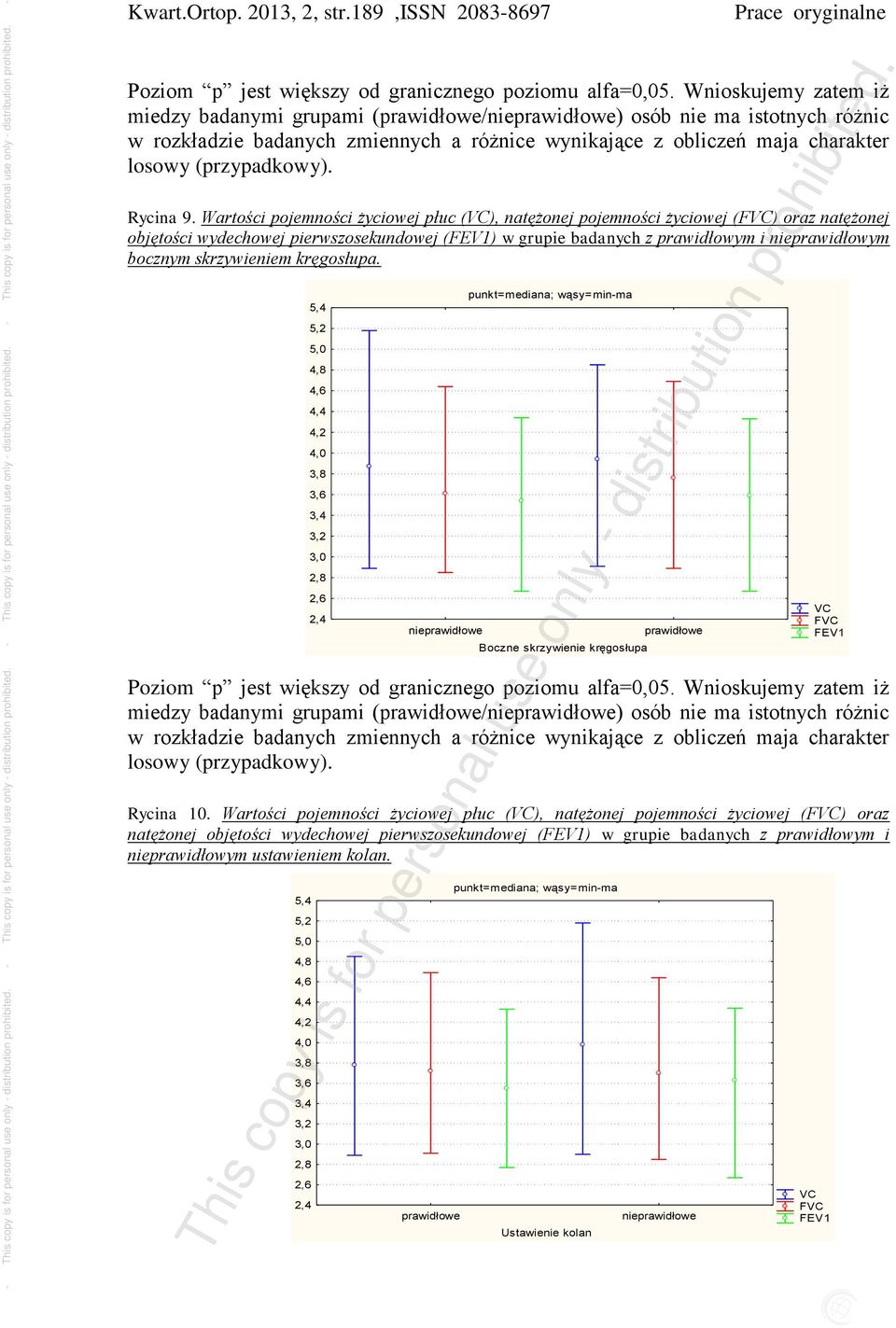 bocznym skrzywieniem kręgosłupa. nie punkt=mediana; wąsy=min-ma Boczne skrzywienie kręgosłupa miedzy badanymi grupami (/nie) osób nie ma istotnych różnic Rycina 10.
