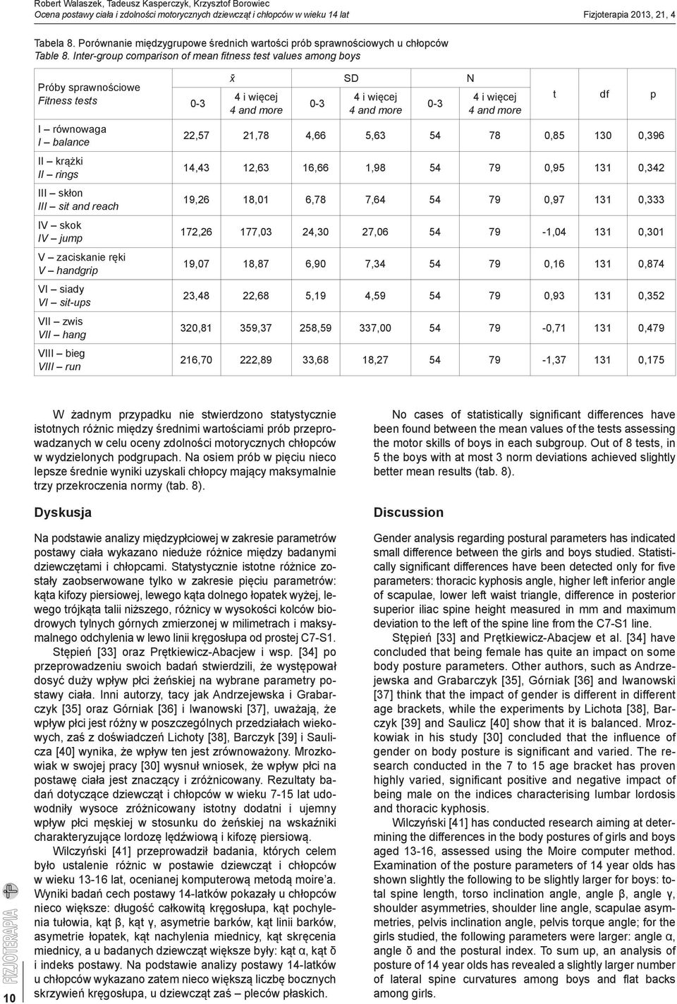 Inter-group comparison of mean fitness test values among boys Próby sprawnościowe Fitness tests I równowaga I balance II krążki II rings III skłon III sit and reach IV skok IV jump V zaciskanie ręki