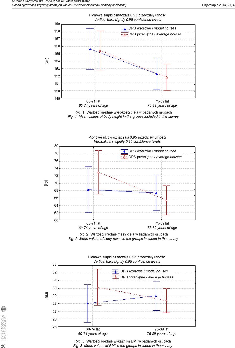 95 confidence levels DPS wzorowe / model houses DPS przeciętne / average houses 156 155 [cm] 154 153 152 151 150 149 60-74 lat 60-74 years of age 75-89 lat 75-89 years of age Ryc. 1. Wartości średnie wysokości ciała w badanych grupach Fig.