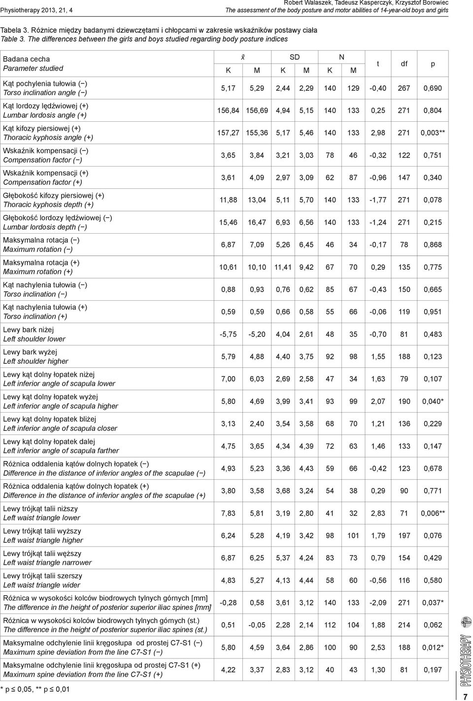 The differences between the girls and boys studied regarding body posture indices Badana cecha Parameter studied Kąt pochylenia tułowia ( ) Torso inclination angle ( ) Kąt lordozy lędźwiowej (+)