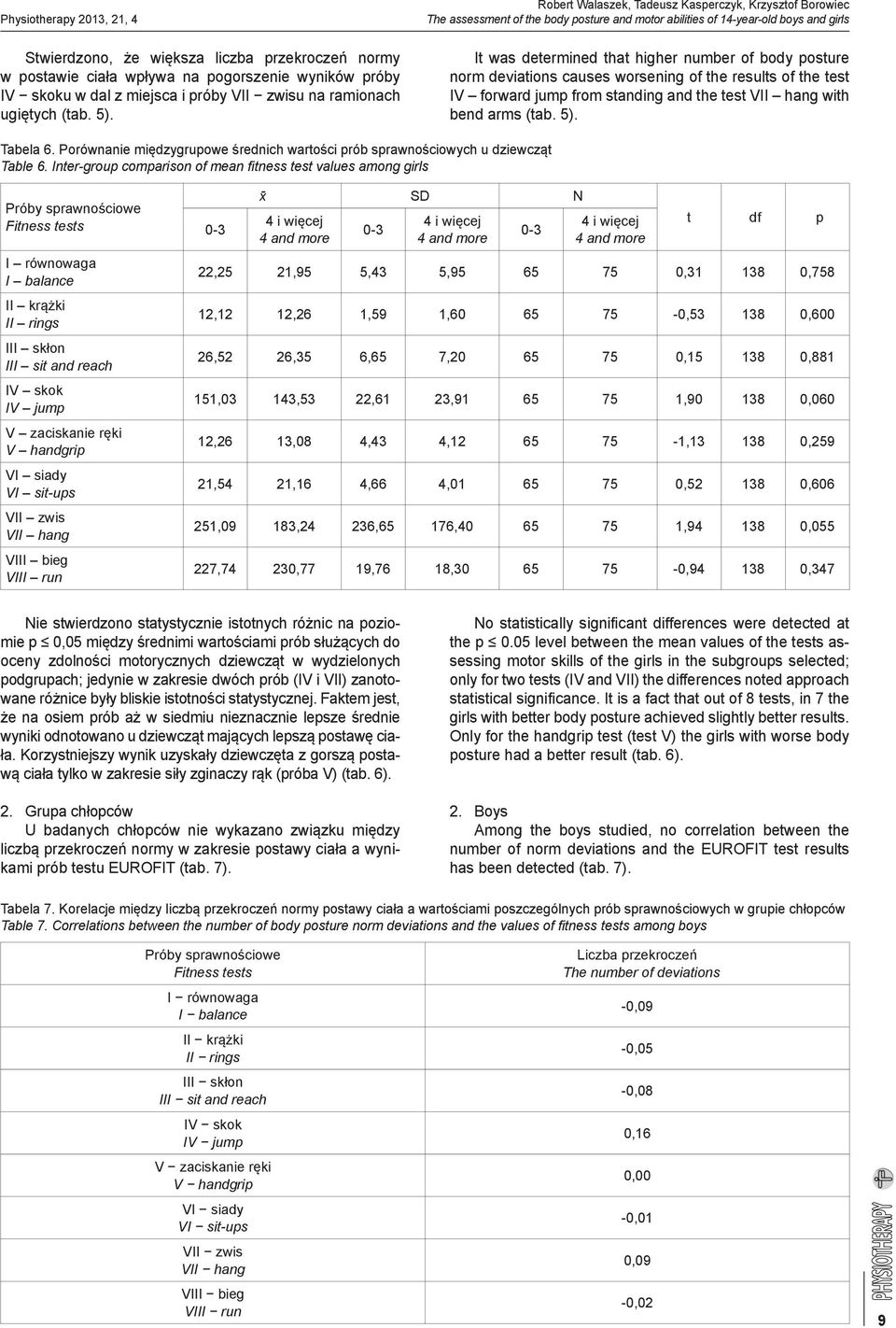 norm deviations causes worsening of the results of the test IV forward jump from standing and the test VII hang with bend arms (tab. 5). Tabela 6.