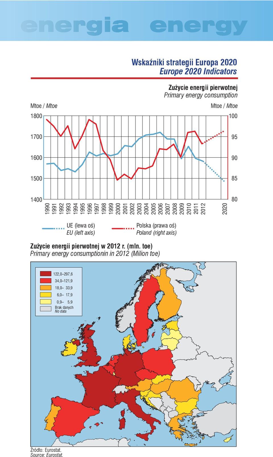 (lewa oś) EU (left axis) Polska (prawa oś) Poland (right axis) energii pierwotnej w 212 r. (mln.