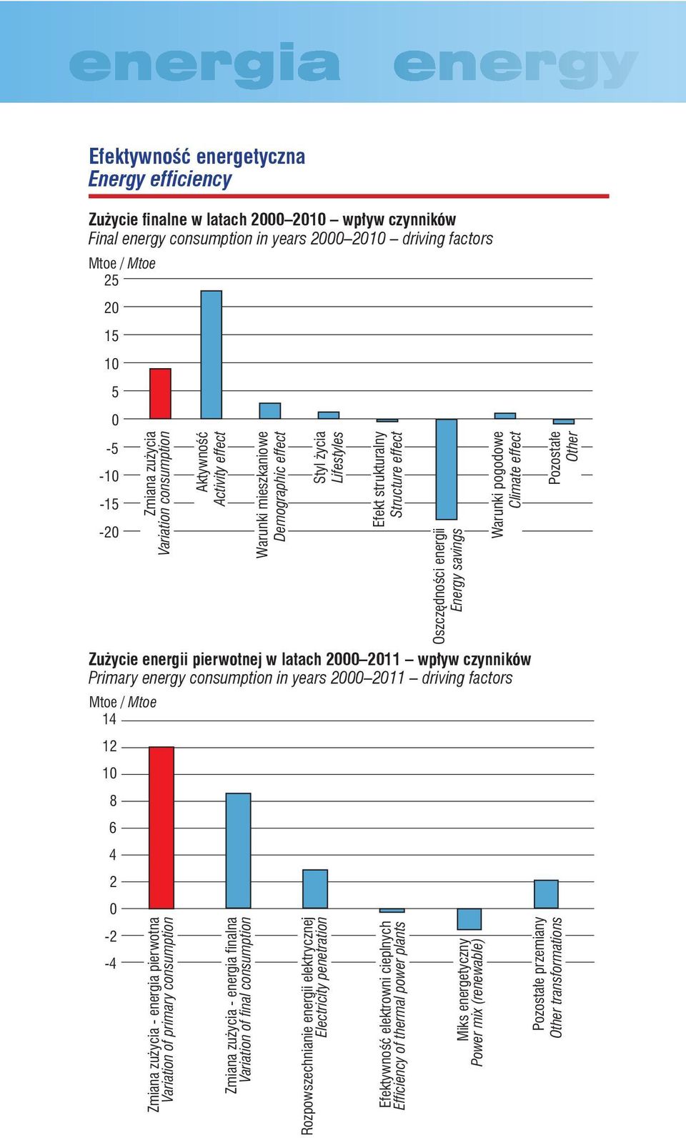 effect energii pierwotnej w latach 2 211 wpływ czynników Primary energy consumption in years 2 211 driving factors Mtoe / Mtoe 14 12 1 8 6 4 2-2 -4 Zmiana zużycia - energia pierwotna Variation of