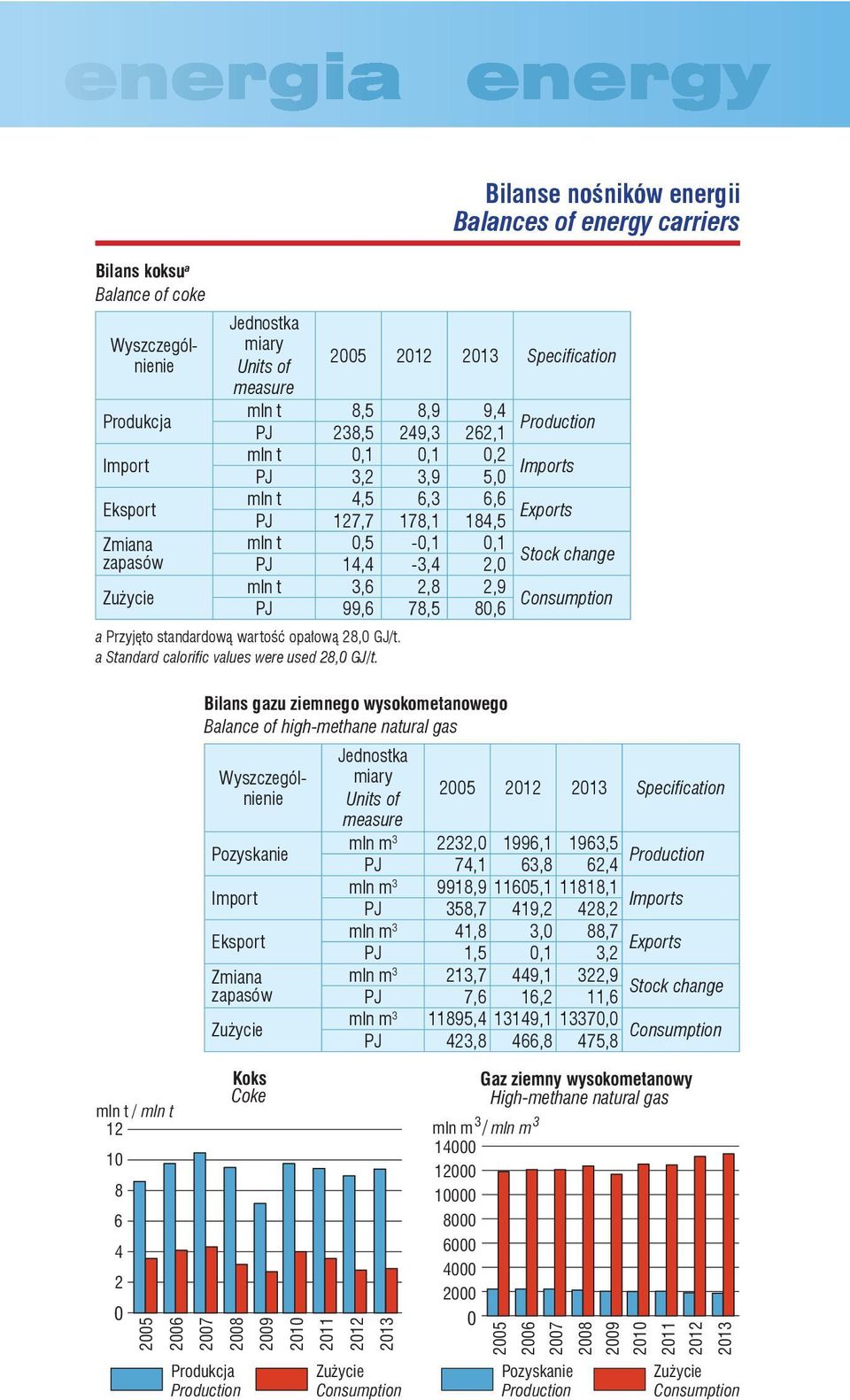 Imports mln t 4,5 6,3 6,6 PJ 127,7 178,1 184,5 Exports mln t,5 -,1,1 PJ 14,4-3,4 2, Stock change mln t 3,6 2,8 2,9 PJ 99,6 78,5 8,6 Consumption a Przyjęto standardową wartość opałową 28, GJ/t.