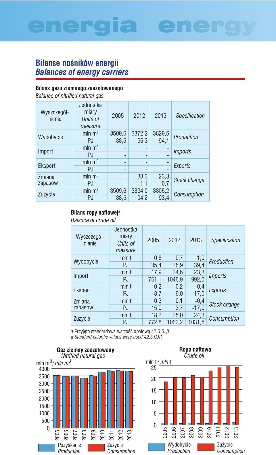 386,2 PJ 88,5 94,2 93,4 Consumption Bilans ropy naftowej a Balance of crude oil Wyszczególnienie Wyszczególnienie Wydobycie Import Zmiana zapasów Jednostka miary Units of measure 25 212 213