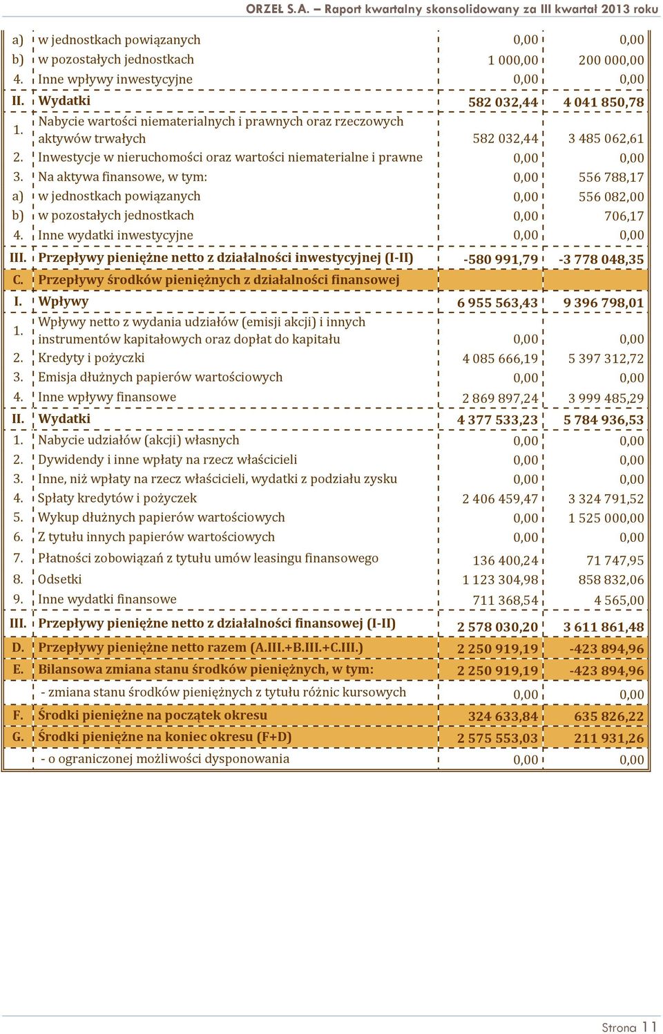 Inwestycje w nieruchomości oraz wartości niematerialne i prawne 0,00 0,00 3.
