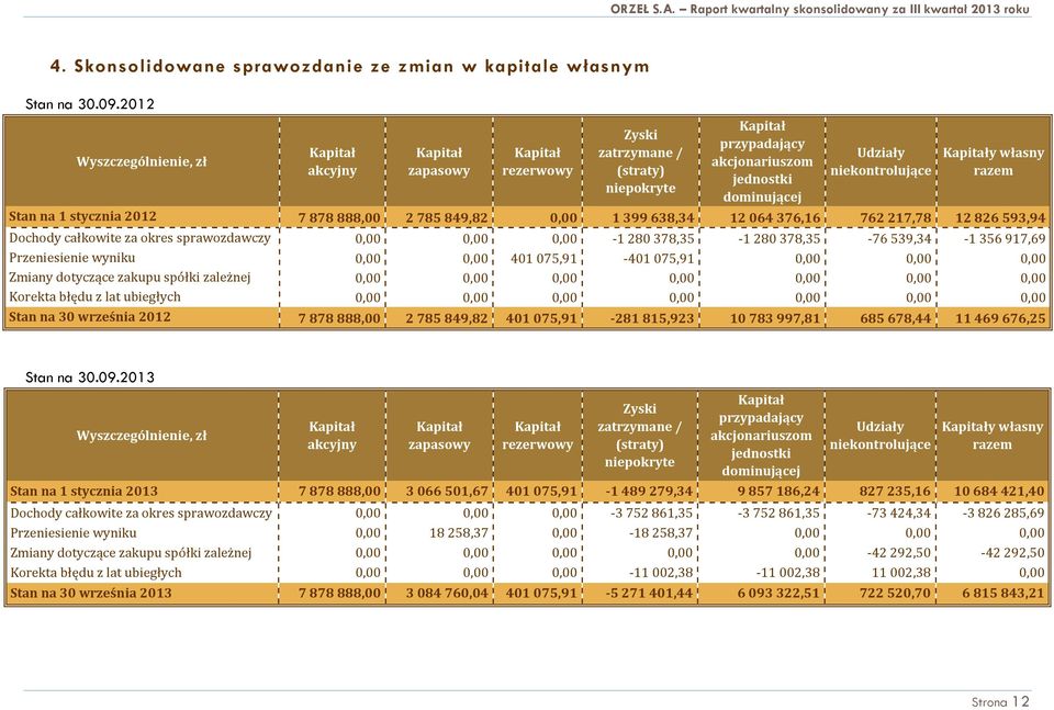 2012 7 878 888,00 2 785 849,82 0,00 1 399 638,34 12 064 376,16 762 217,78 12 826 593,94 Dochody całkowite za okres sprawozdawczy 0,00 0,00 0,00-1280378,35-1280378,35-76539,34-1356917,69 Przeniesienie