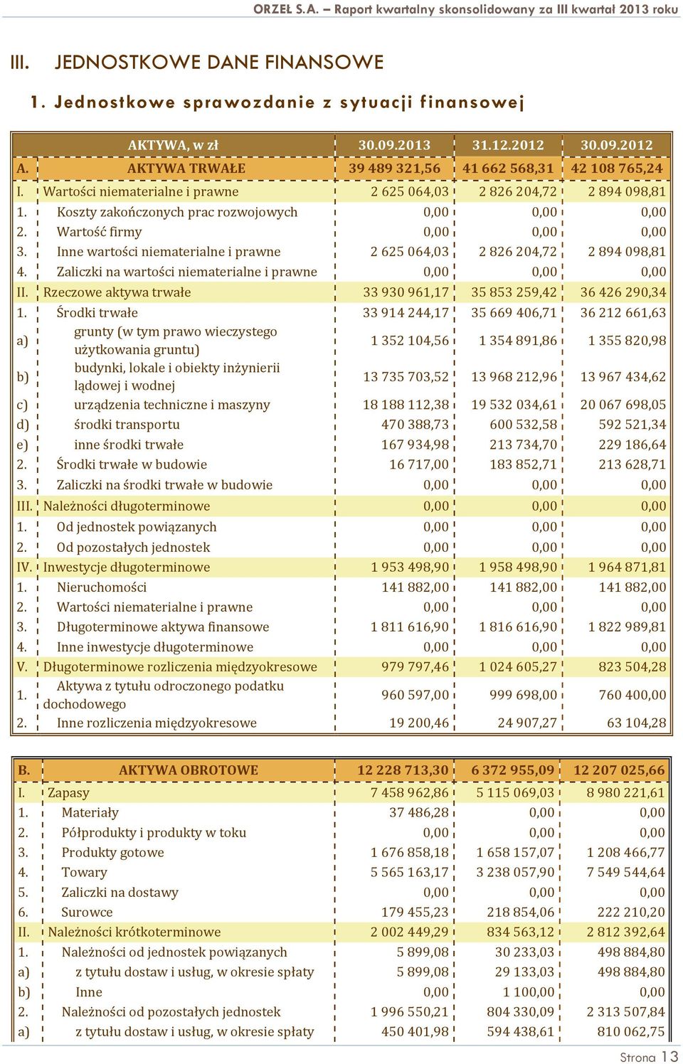 Inne wartości niematerialne i prawne 2625064,03 2826204,72 2894098,81 4. Zaliczki na wartości niematerialne i prawne 0,00 0,00 0,00 II.
