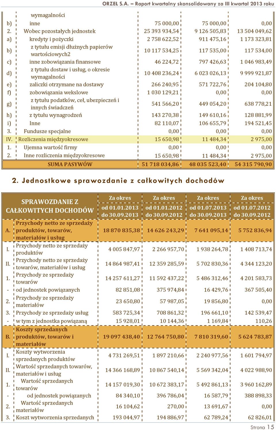 117534,00 c) inne zobowiązania finansowe 46224,72 797426,63 1046983,49 d) z tytułu dostaw i usług, o okresie wymagalności 10408236,24 6023026,13 9999921,87 e) zaliczki otrzymane na dostawy 266240,95