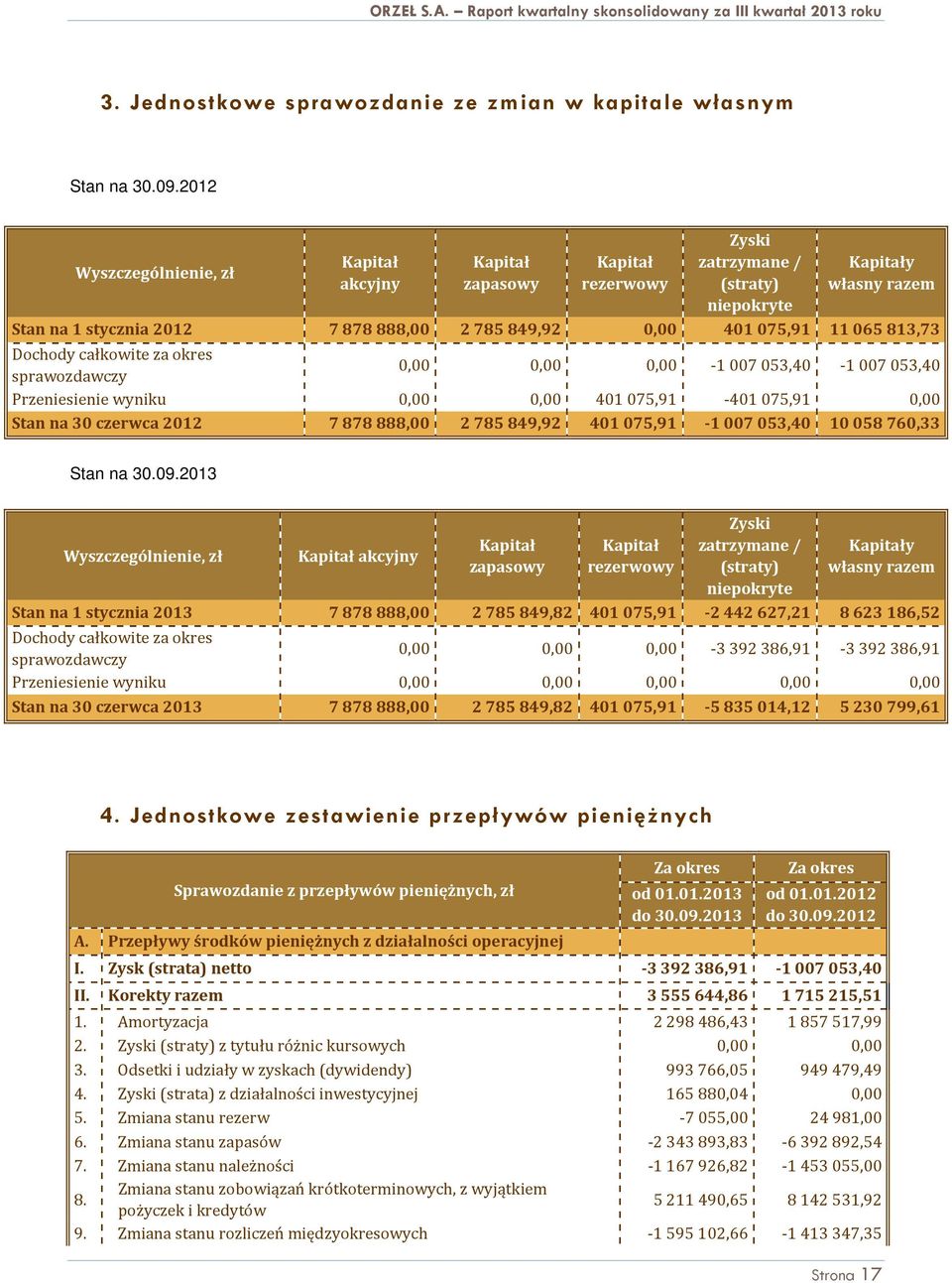 całkowite za okres 0,00 0,00 0,00-1007053,40-1007053,40 sprawozdawczy Przeniesienie wyniku 0,00 0,00 401075,91-401075,91 0,00 Stan na 30 czerwca 2012 7 878 888,00 2 785 849,92 401 075,91-1 007 053,40