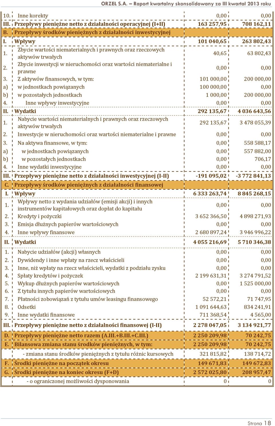 Zbycie inwestycji w nieruchomości oraz wartości niematerialne i prawne 0,00 0,00 3.