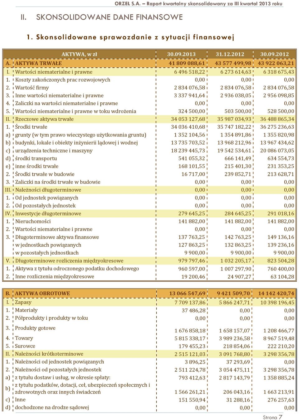 Wartość firmy 2834076,58 2834076,58 2834076,58 3. Inne wartości niematerialne i prawne 3337941,64 2936038,05 2956098,85 4. Zaliczki na wartości niematerialne i prawne 0,00 0,00 0,00 5.