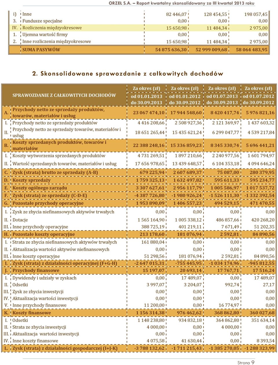 SPRAWOZDANIE Z CAŁKOWITYCH DOCHODÓW Przychody netto ze sprzedaży produktów, towarów, materiałów i usług Za okres (zł) Za okres (zł) Za okres (zł) Za okres (zł) od 01.01.2013 do 30.09.2013 od 01.01.2012 do 30.