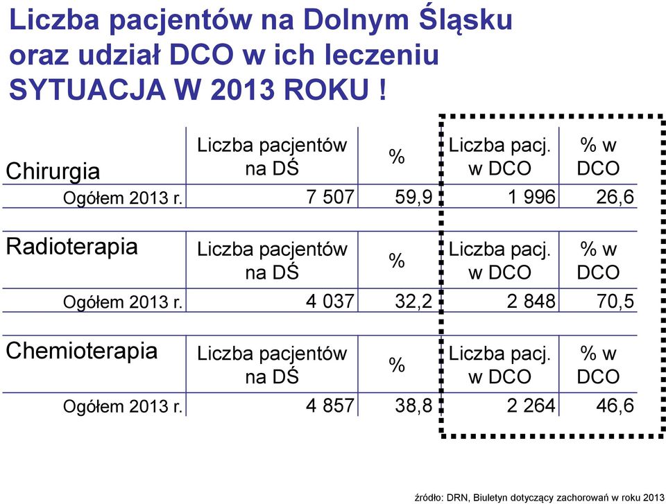 7 507 59,9 1 996 26,6 Radioterapia Liczba pacjentów na DŚ % Liczba pacj. w DCO % w DCO Ogółem 2013 r.