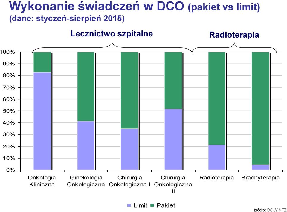 0% Onkologia Kliniczna Ginekologia Onkologiczna Chirurgia Onkologiczna I