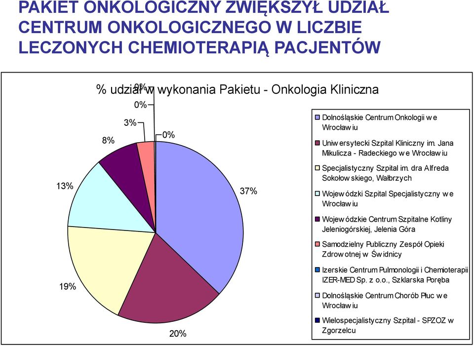 dra Alfreda Sokołow skiego, Wałbrzych Wojew ódzki Szpital Specjalistyczny w e Wrocław iu Wojew ódzkie Centrum Szpitalne Kotliny Jeleniogórskiej, Jelenia Góra Samodzielny Publiczny