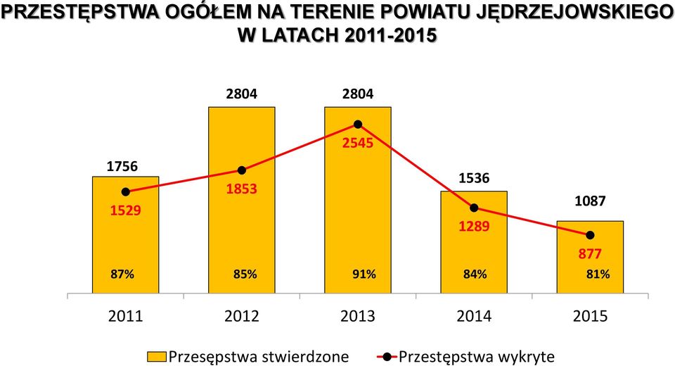 1756 1529 1853 1536 1289 1087 877 87% 85% 91% 84%
