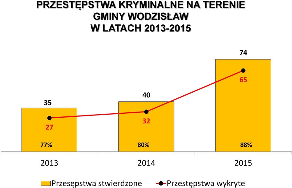65 35 27 40 32 77% 80% 88% 2013 2014