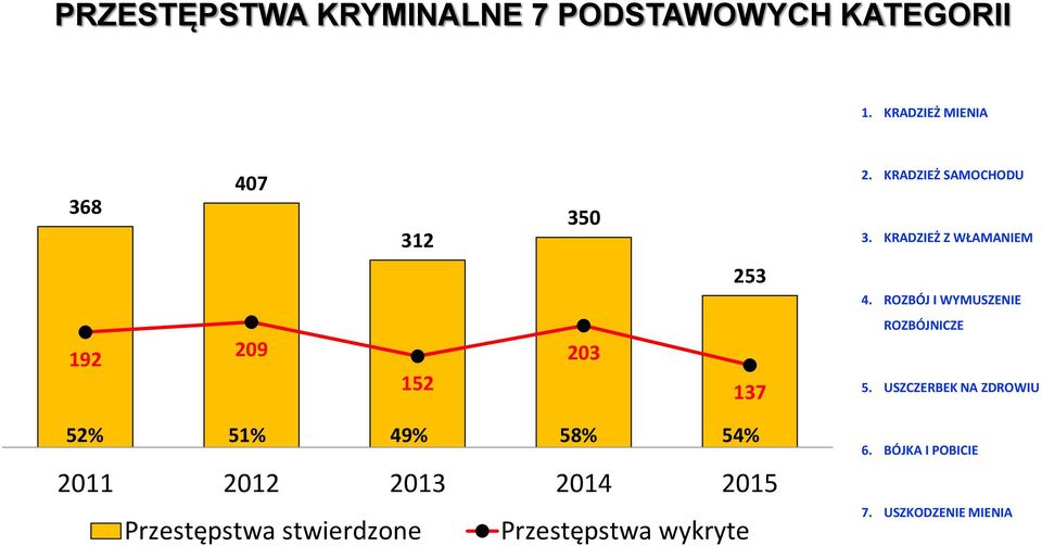 ROZBÓJ I WYMUSZENIE 192 209 152 203 137 ROZBÓJNICZE 5.