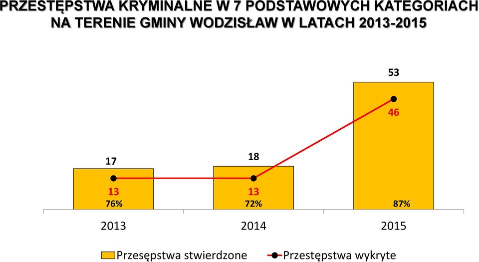 LATACH 2013-2015 53 46 17 18 13 13 76% 72% 87%