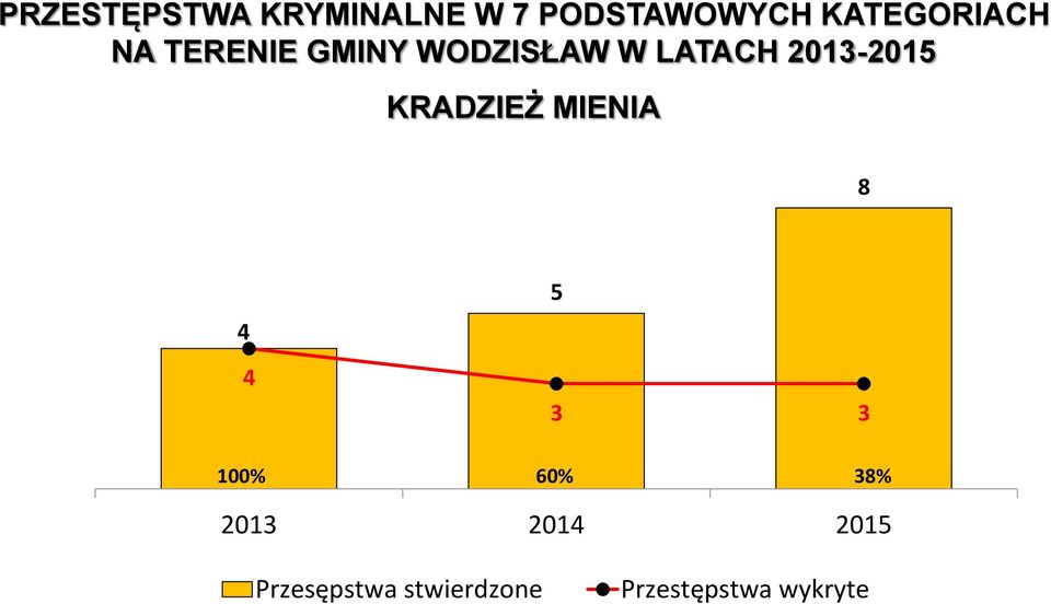 2013-2015 KRADZIEŻ MIENIA 8 4 4 5 3 3 100% 60%