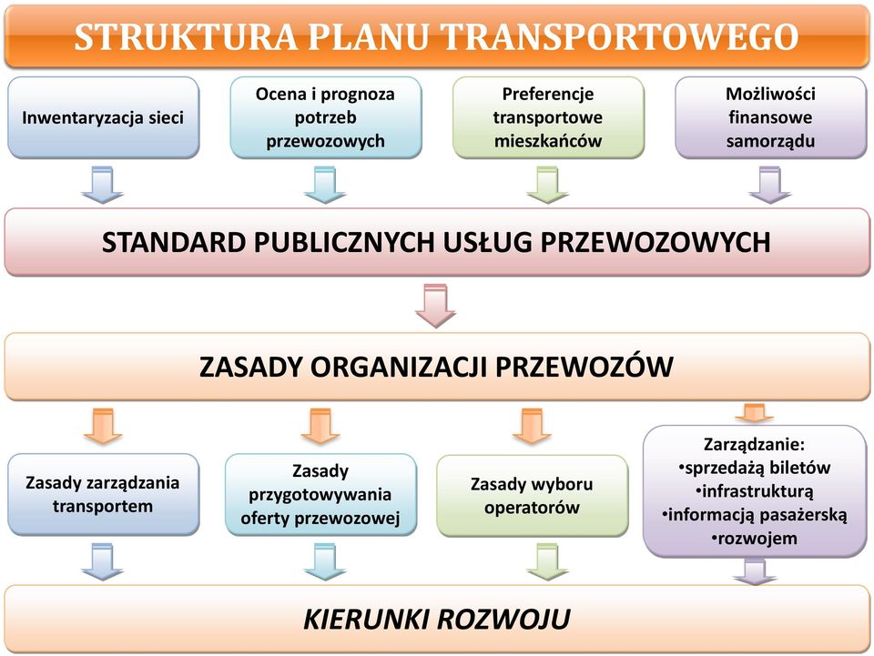 ORGANIZACJI PRZEWOZÓW Zasady zarządzania transportem Zasady przygotowywania oferty przewozowej Zasady