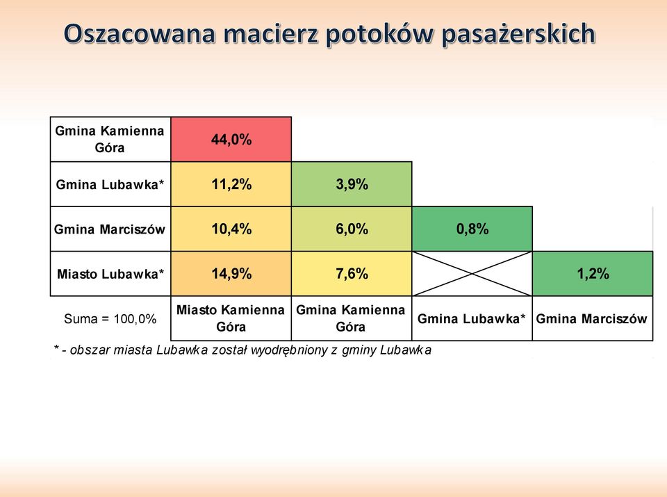 100,0% Miasto Kamienna Góra Gmina Kamienna Góra * - obszar miasta