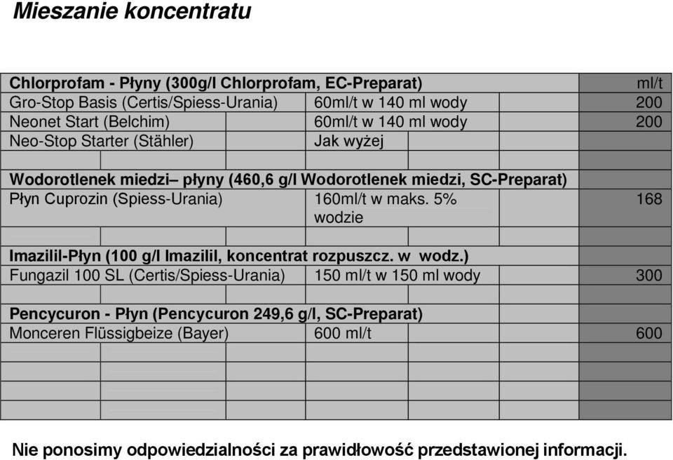 Wodorotlenek miedzi SC-Preparat) -Urania) 160ml/t w maks.