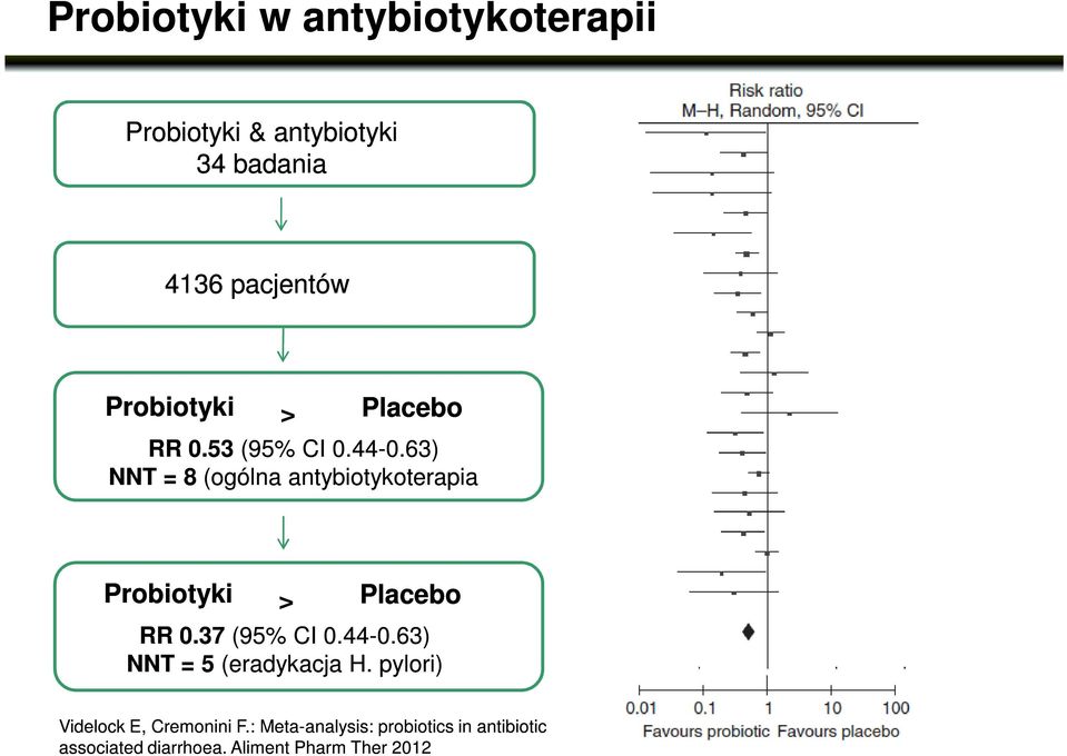 63) NNT = 8 (ogólna antybiotykoterapia Probiotyki > Placebo RR 0.37 (95% CI 0.44-0.63) 0.