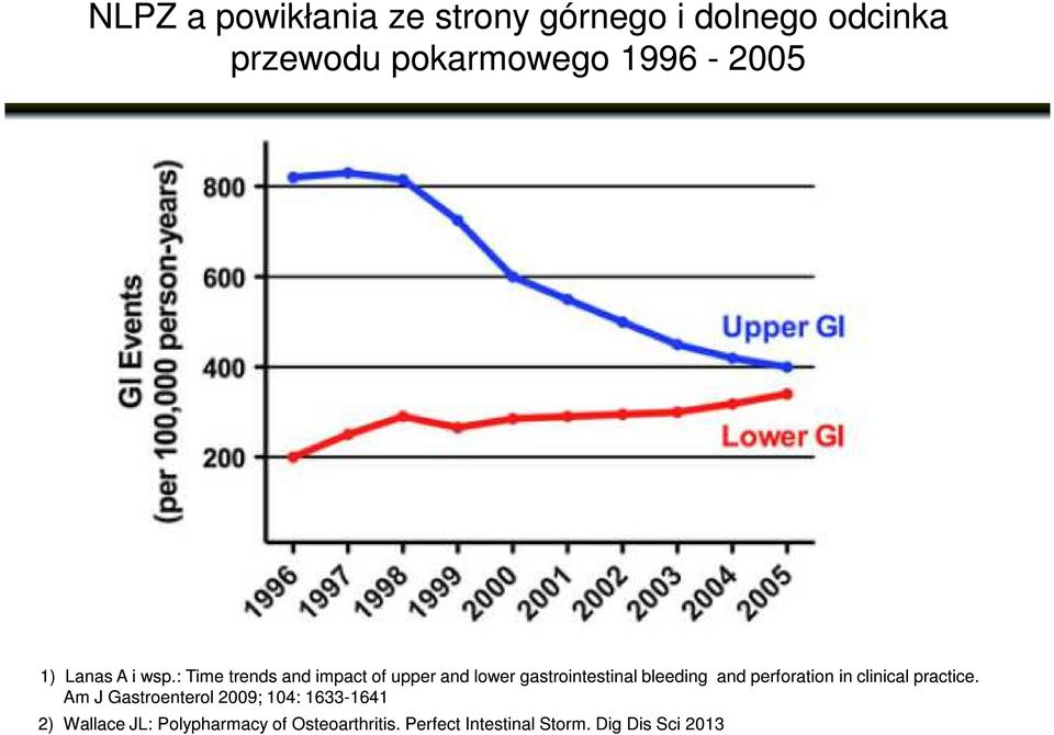 : Time trends and impact of upper and lower gastrointestinal bleeding and perforation