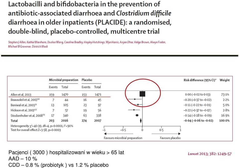 > 65 lat AAD 10 % CDD 0.