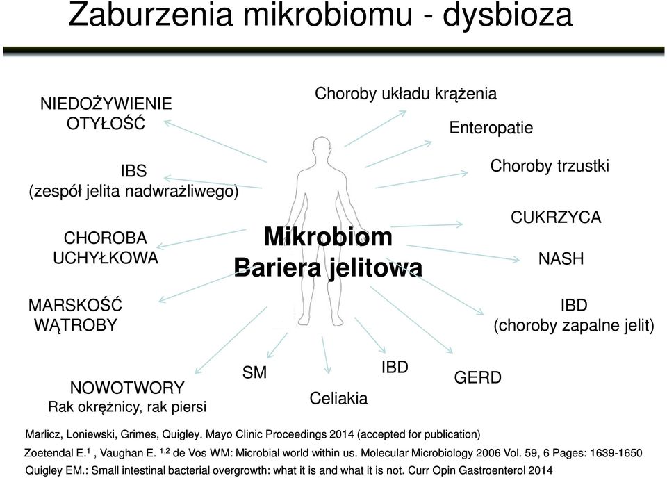 Loniewski, Grimes, Quigley. Mayo Clinic Proceedings 2014 (accepted for publication) Zoetendal E. 1, Vaughan E. E. 1,2 de Vos WM: Microbial world within us.