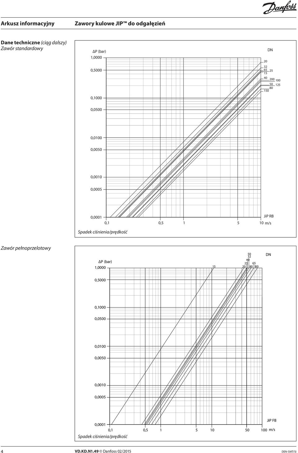 Zawór pełnoprzelotowy ΔP (bar) 1,0000 50 32 40 25 65 15 20 80 100 DN 0,5000 0,1000 0,0500 0,0100 0,0050