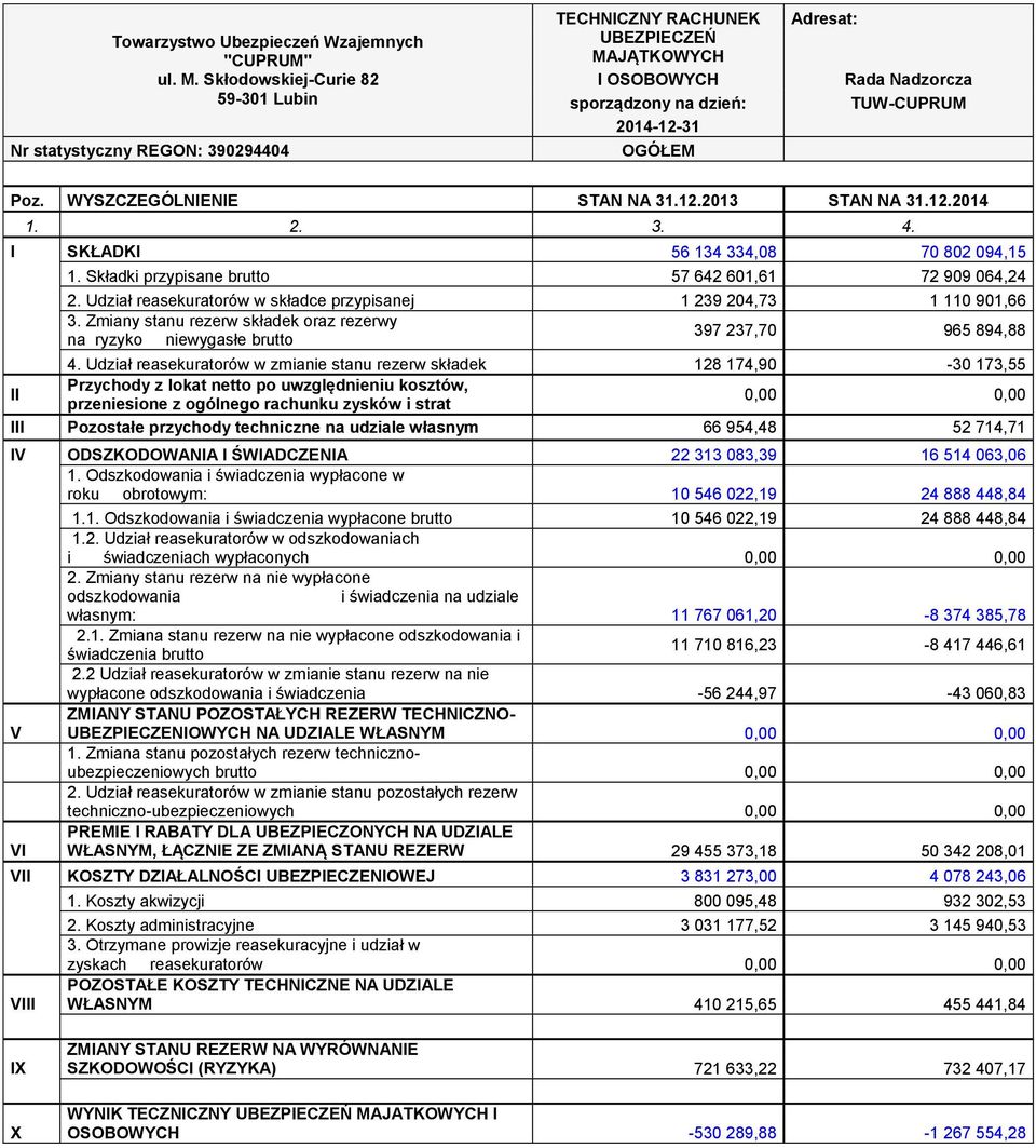 Poz. WYSZCZEGÓLNIENIE STAN NA 31.12.2013 STAN NA 31.12.2014 1. 2. 3. 4. I SKŁADKI 56 134 334,08 70 802 094,15 1. Składki przypisane brutto 57 642 601,61 72 909 064,24 2.