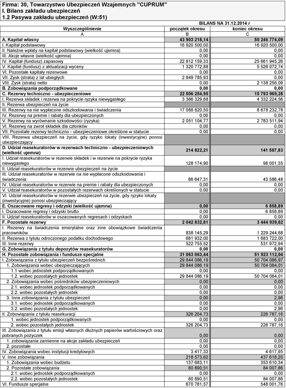 Należne wpłaty na kapitał podstawowy (wielkość ujemna) III. Akcje własne (wielkość ujemna) IV. Kapitał (fundusz) zapasowy 22 812 159,33 25 661 945,26 V.