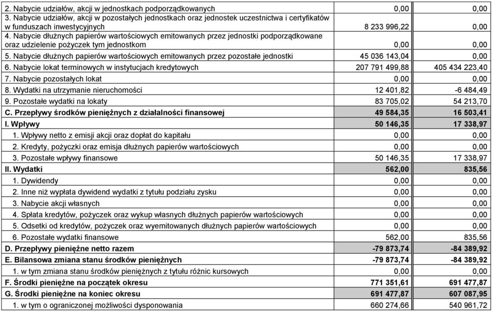 Nabycie dłużnych papierów wartościowych emitowanych przez jednostki podporządkowane oraz udzielenie pożyczek tym jednostkom 5.