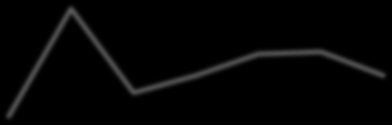 30 25 20 15 10 5 0-5 -10-15 60 55 50 45 40 35 PERSPEKTYWY MAKROEKONOMICZNE Stopa referencyjna NBP (%) WIBOR 3M (%) 4,50 4,25 4,99 3,50 3,95 4,13 2,50 2,71 2,00 1,50 1,50 2,06 1,72 1,70 2010 2011 2012