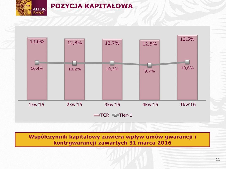 16 TCR Tier-1 Współczynnik kapitałowy zawiera wpływ