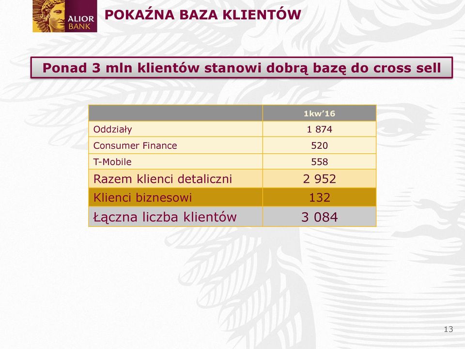 Consumer Finance 520 T-Mobile 558 Razem klienci