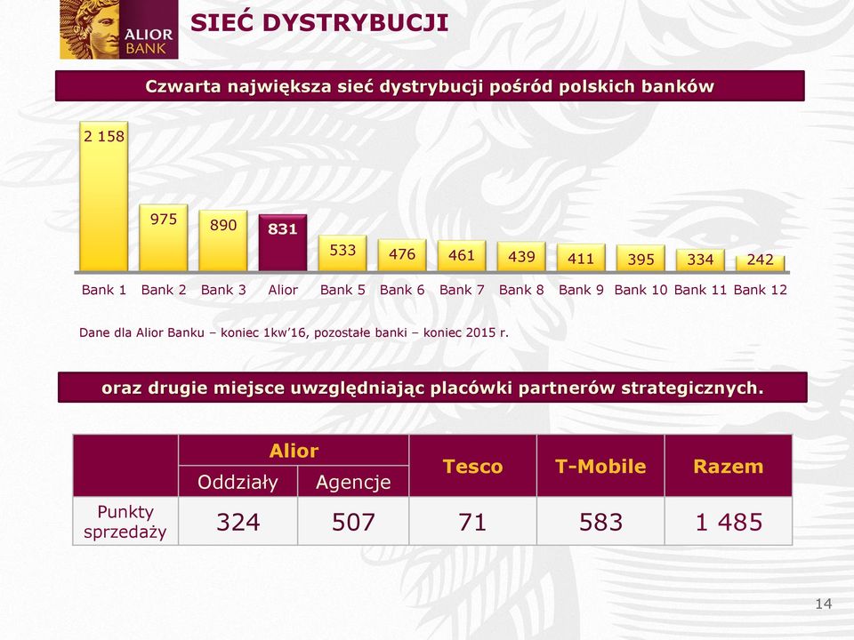 Dane dla Alior Banku koniec 1kw 16, pozostałe banki koniec 2015 r.