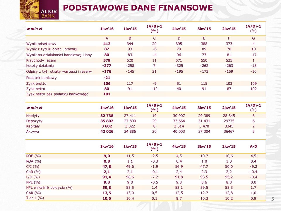 utraty wartości i rezerw -176-145 21-195 -173-159 -10 Podatek bankowy -21 Zysk brutto 106 117-9 51 115 103 109 Zysk netto 80 91-12 40 91 87 102 Zysk netto bez podatku bankowego 101 w mln zł 1kw'16