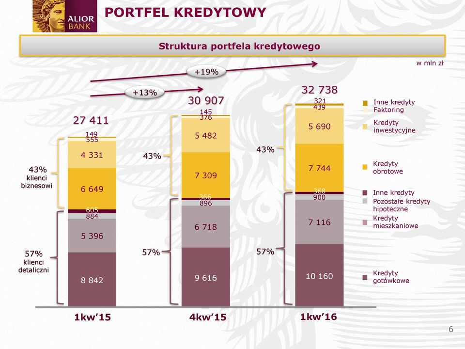 116 Inne kredyty Faktoring Kredyty inwestycyjne Kredyty obrotowe Inne kredyty Pozostałe kredyty hipoteczne