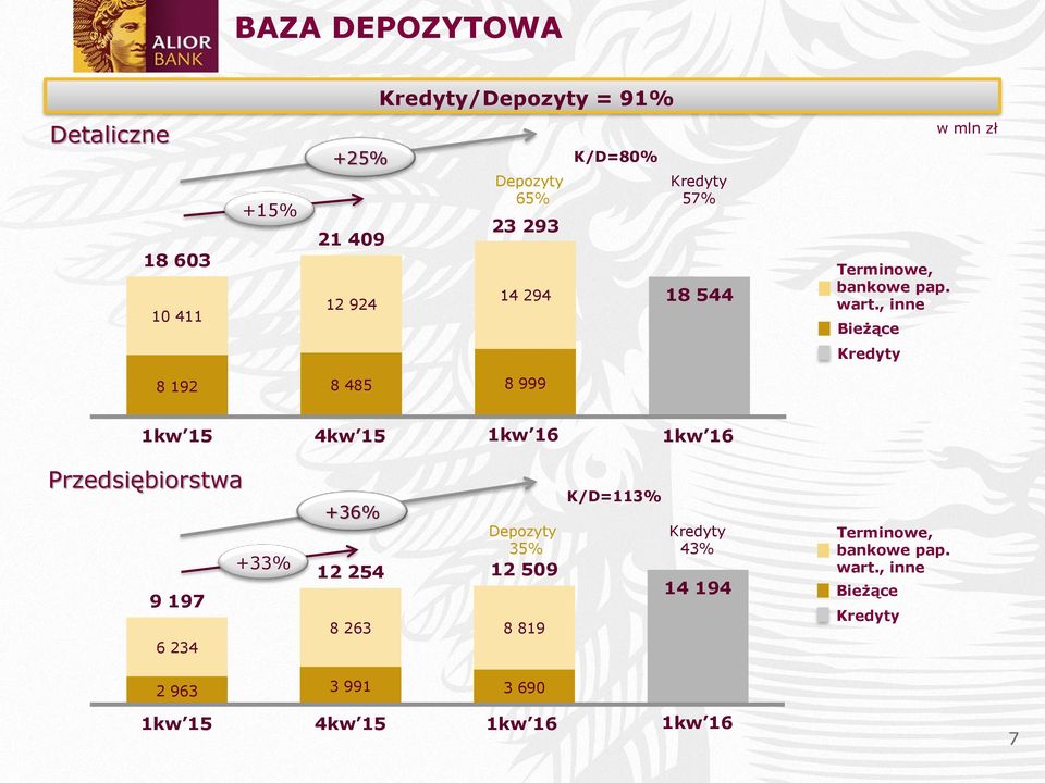, inne Bieżące w mln zł Kredyty 8 192 8 485 8 999 1kw 15 4kw 15 1kw 16 1kw 16 Przedsiębiorstwa +33% 9 197 6 234