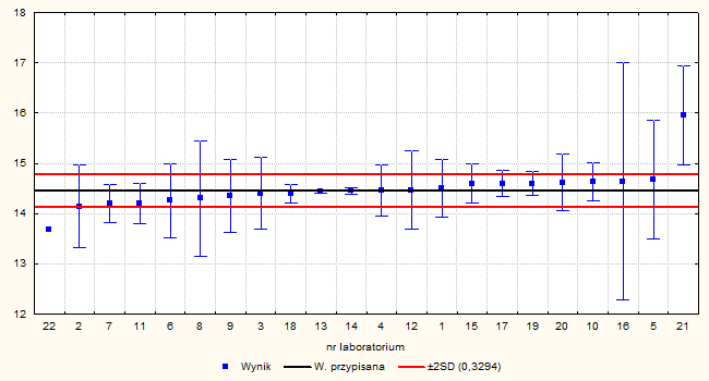 Wyniki badania białka ogólnego (X±U, g/100g) w próbce M/13; X=14,45 g/100g; SD=0,165; H=0,35 U=