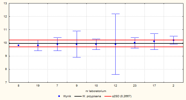 Wyniki szacowania energii metabolicznej EM N (X±U, MJ/kg) w próbce M/14.