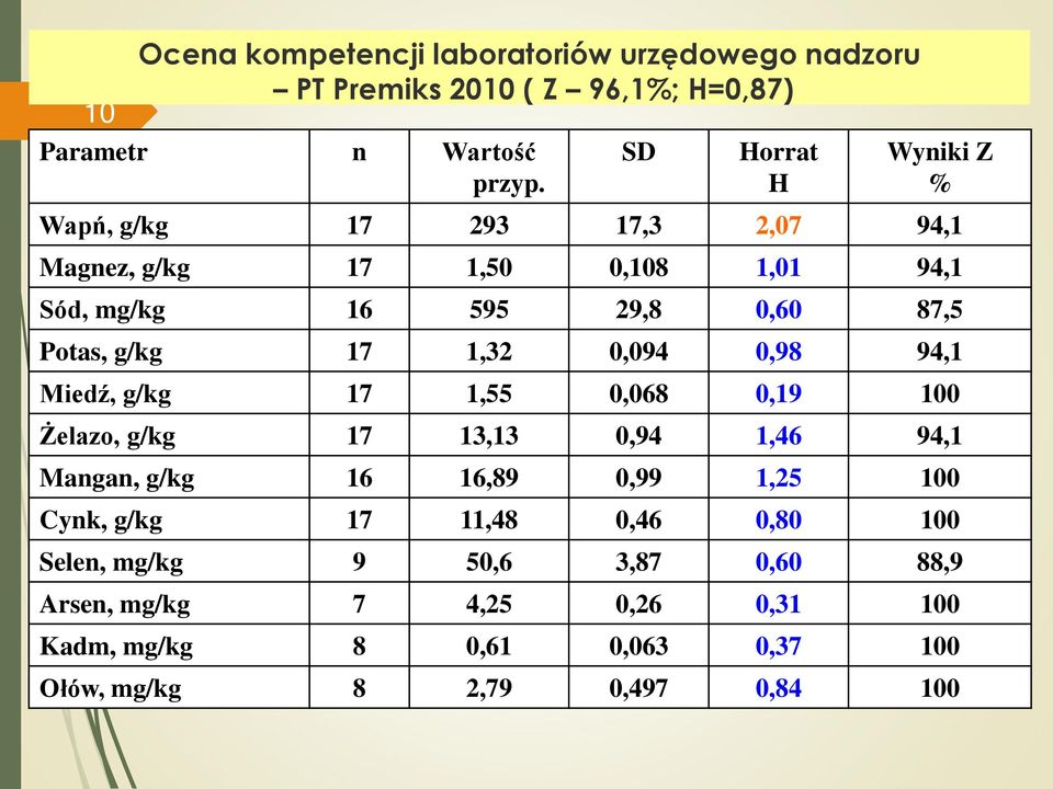 17 1,32 0,094 0,98 94,1 Miedź, g/kg 17 1,55 0,068 0,19 100 Żelazo, g/kg 17 13,13 0,94 1,46 94,1 Mangan, g/kg 16 16,89 0,99 1,25 100 Cynk,