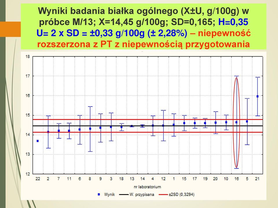 U= 2 x SD = ±0,33 g/100g (± 2,28%) niepewność