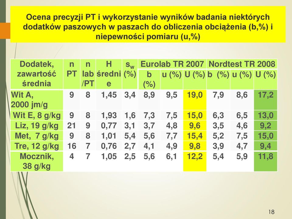 8,9 9,5 19,0 7,9 8,6 17,2 2000 jm/g Wit E, 8 g/kg 9 8 1,93 1,6 7,3 7,5 15,0 6,3 6,5 13,0 Liz, 19 g/kg 21 9 0,77 3,1 3,7 4,8 9,6 3,5 4,6 9,2 Met, 7