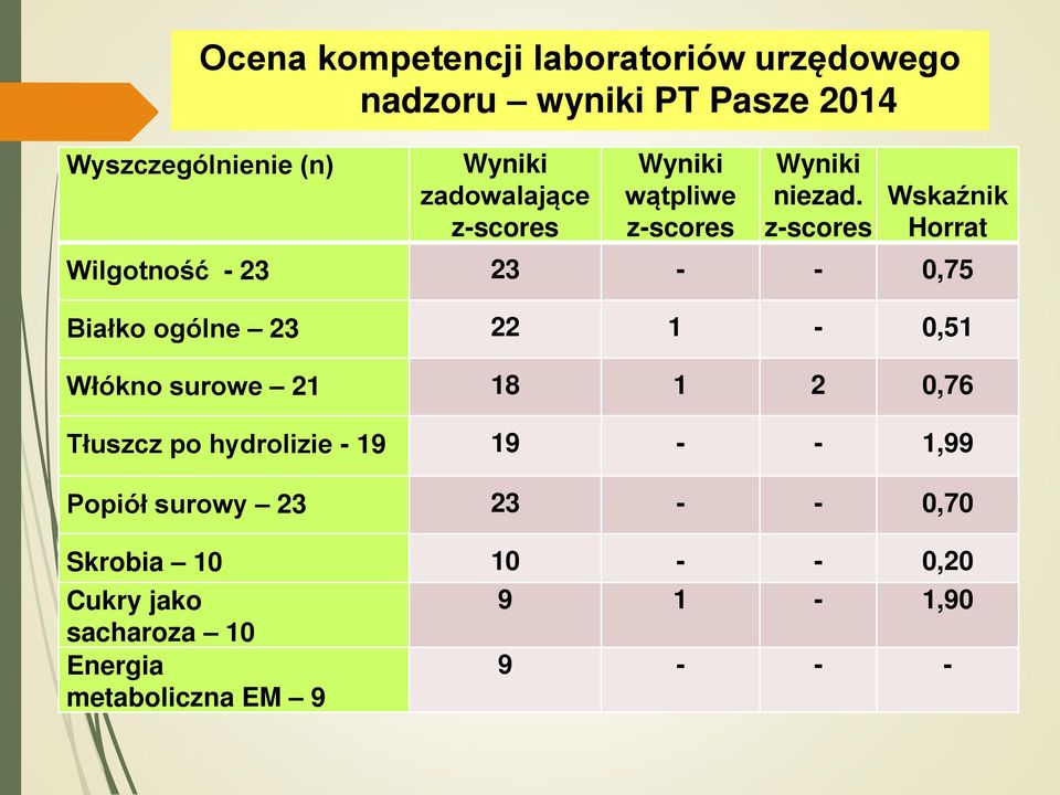 z-scores Wskaźnik Horrat Wilgotność - 23 23 - - 0,75 Białko ogólne 23 22 1-0,51 Włókno surowe 21 18 1 2