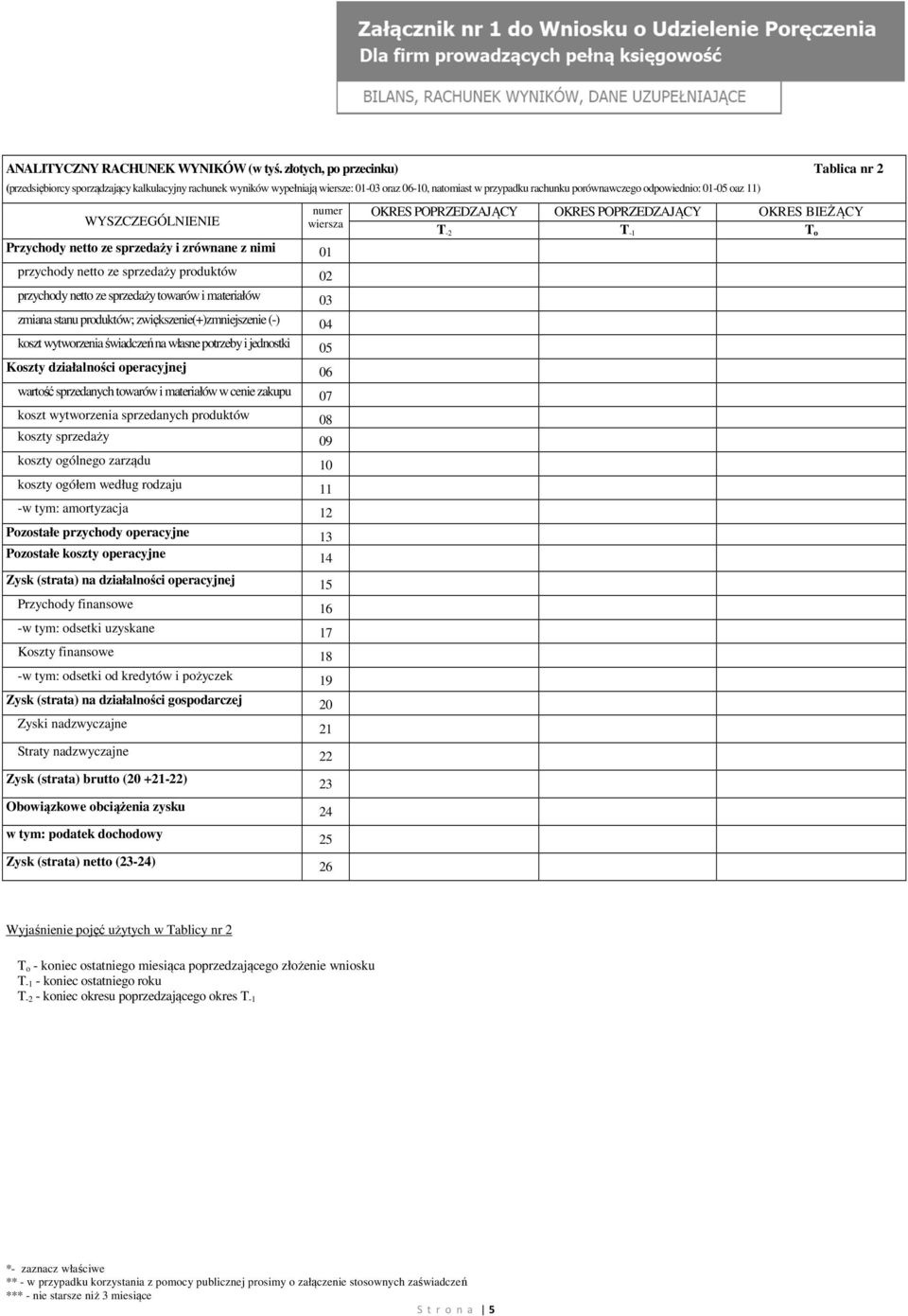 WYSZCZEGÓLNIENIE numer wiersza Przychody netto ze sprzedaży i zrównane z nimi 01 przychody netto ze sprzedaży produktów 02 przychody netto ze sprzedaży towarów i materiałów 03 zmiana stanu produktów;